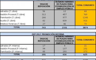 OFERTA 2933 PLAZAS TURNO LIBRE JUSTICIA 2017