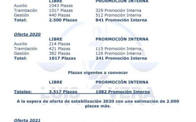 Inicio 16 JUSTICIA.- Estudio sobre las ofertas de plazas existentes y la previsión de las próximas convocatorias.