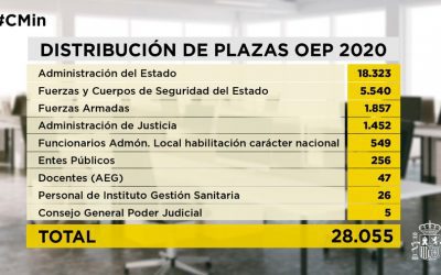 Inicio 15 OFERTA DE EMPLEO PUBLICO 2020.  Suma un total de 28055 Plazas.