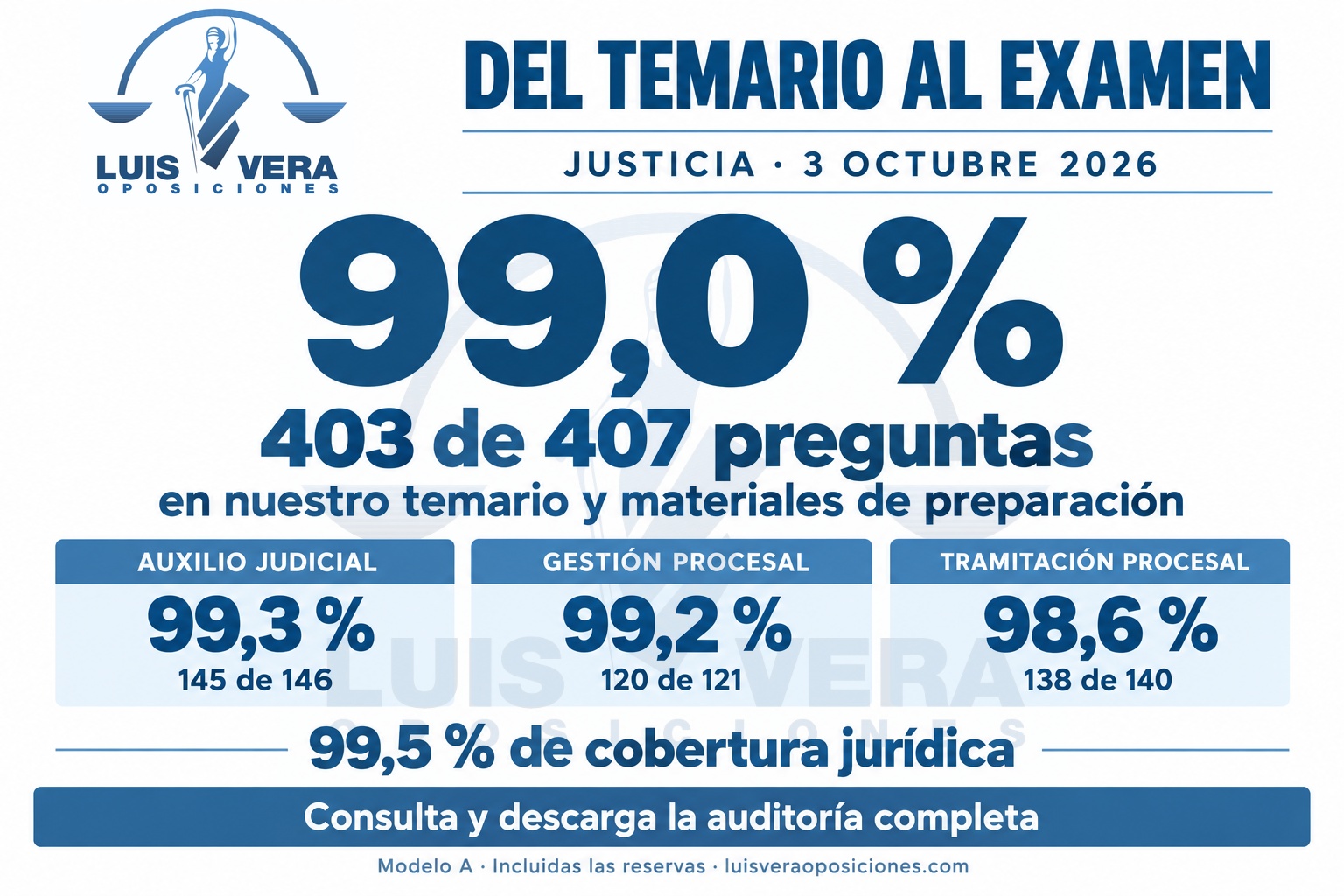 El 99,0 % de las preguntas del examen de Justicia 2026, en nuestro temario y materiales 1 Auditoría Luis Vera Oposiciones: 99,0 % de cobertura; Auxilio 99,3 %, Gestión 99,2 % y Tramitación 98,6 %.